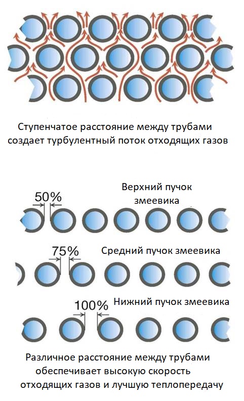 трубы змеевика парогенератора