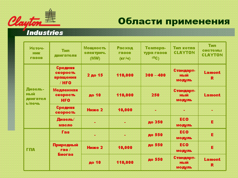 области применения котлов-утилизаторов тепла отходящих газов Clayton