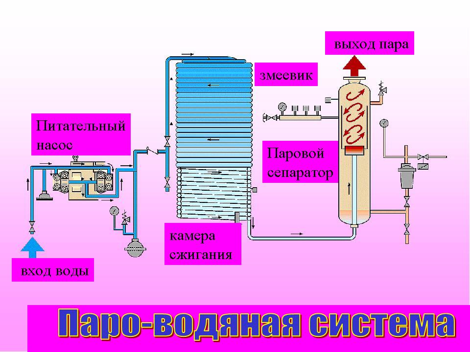 паро-водяная система парогенератора Clayton